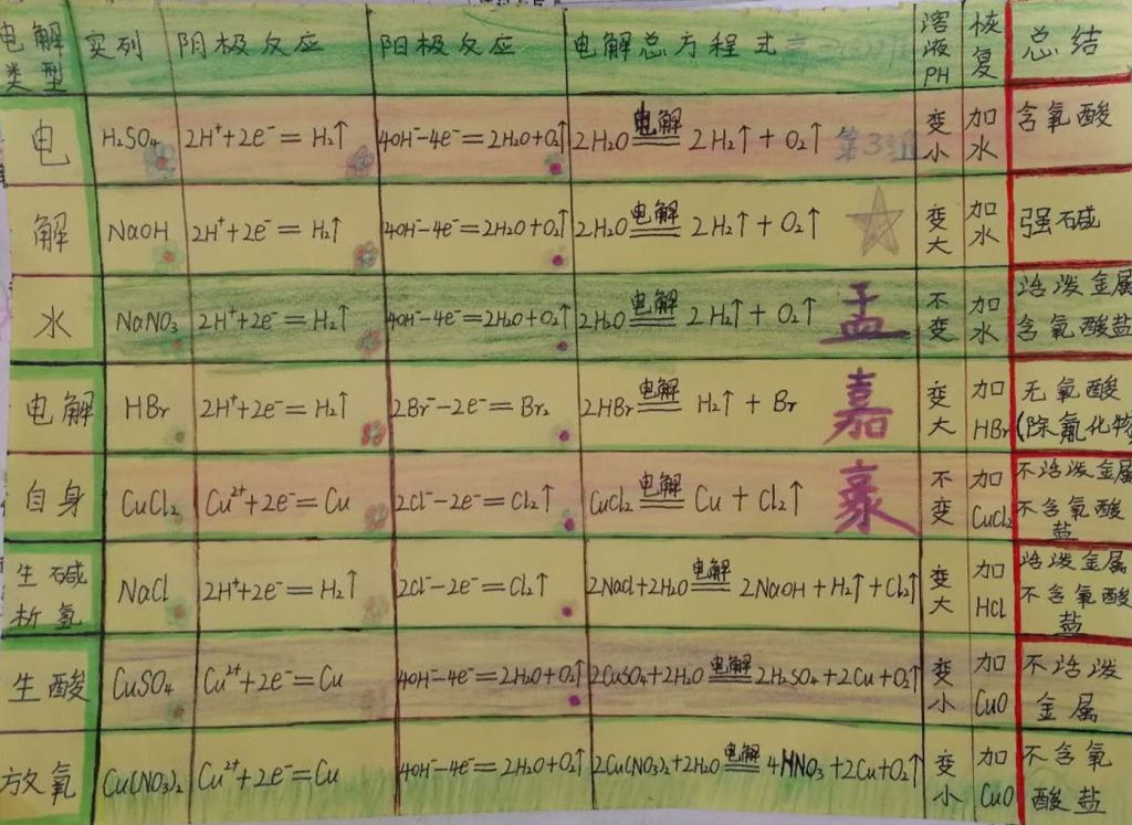 高三化学趣味手抄报