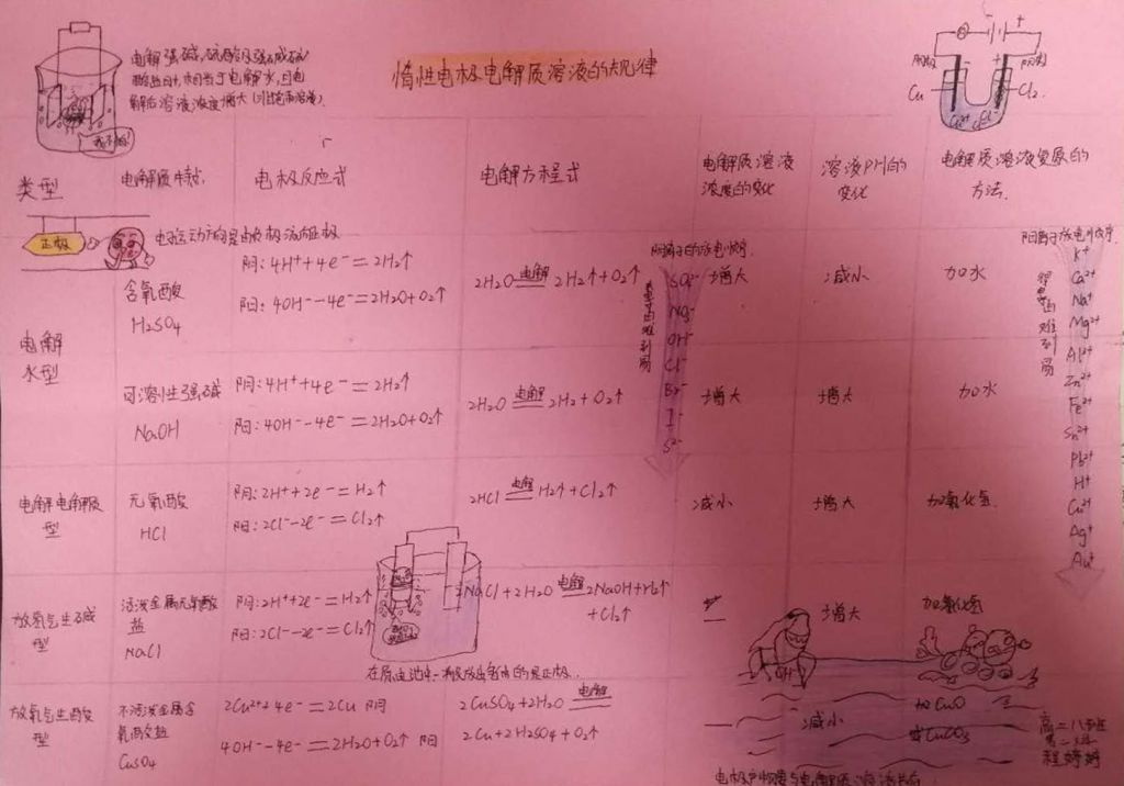 高三化学趣味手抄报