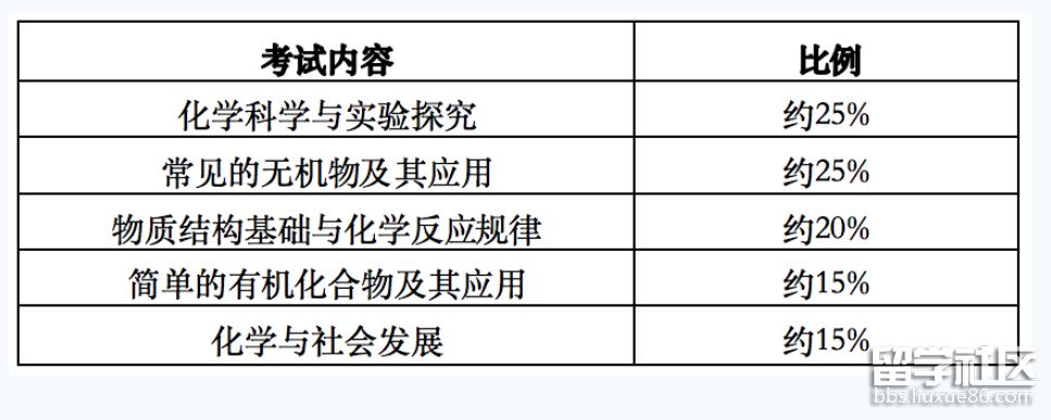 化学考试内容与比例