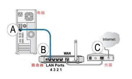 路由器安装 路由器安装图解 路由器使用注意事项