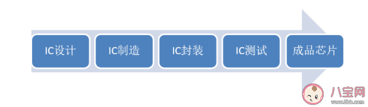 为什么说造芯片比造原子弹难多了 芯片生产过程是怎样的 为什么说造芯片比造原子弹难多了 芯片生产过程是怎样的